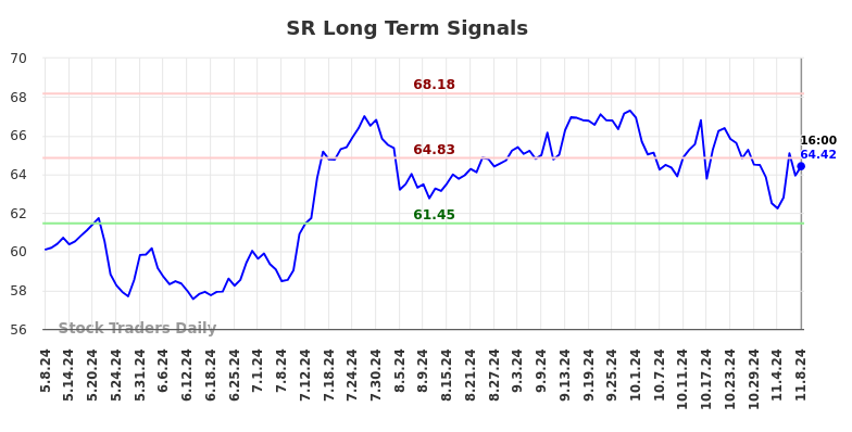 SR Long Term Analysis for November 10 2024