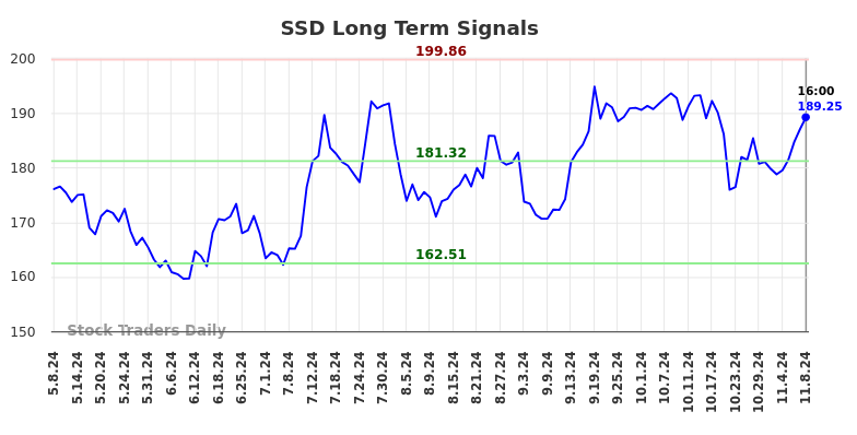 SSD Long Term Analysis for November 10 2024