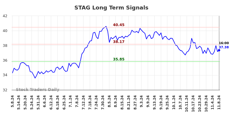 STAG Long Term Analysis for November 10 2024