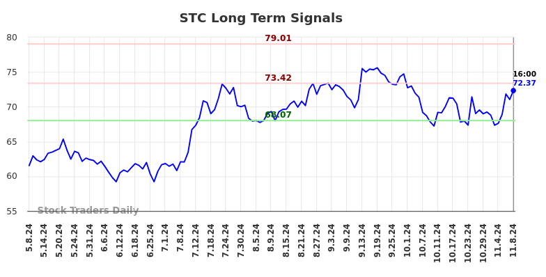 STC Long Term Analysis for November 10 2024