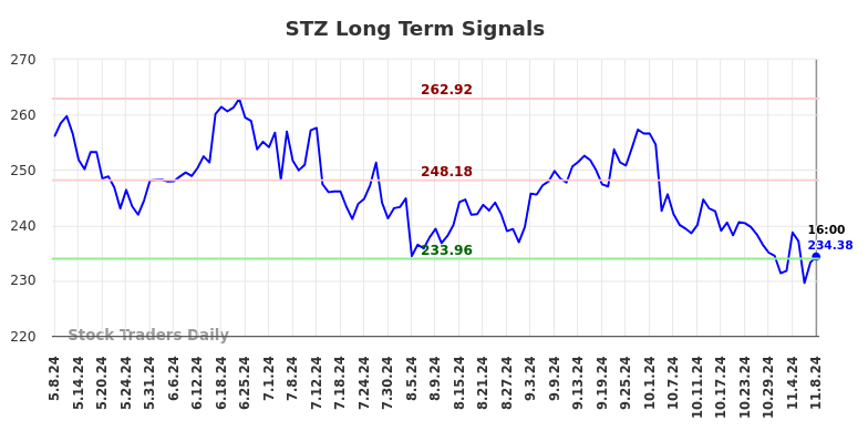 STZ Long Term Analysis for November 10 2024