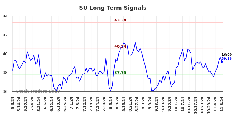 SU Long Term Analysis for November 10 2024