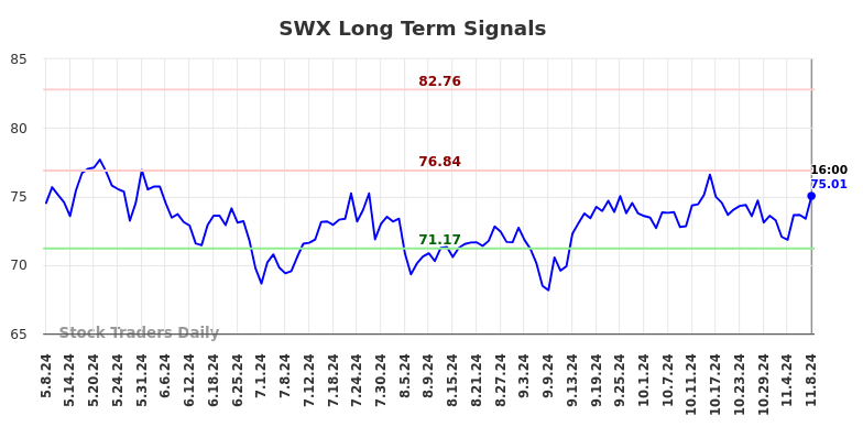 SWX Long Term Analysis for November 10 2024