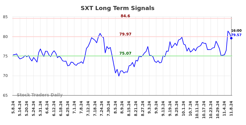 SXT Long Term Analysis for November 10 2024