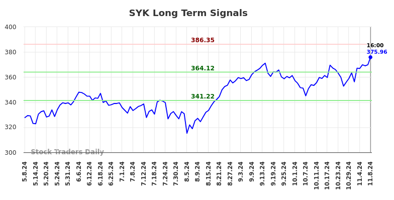 SYK Long Term Analysis for November 10 2024