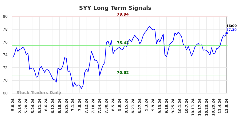 SYY Long Term Analysis for November 10 2024