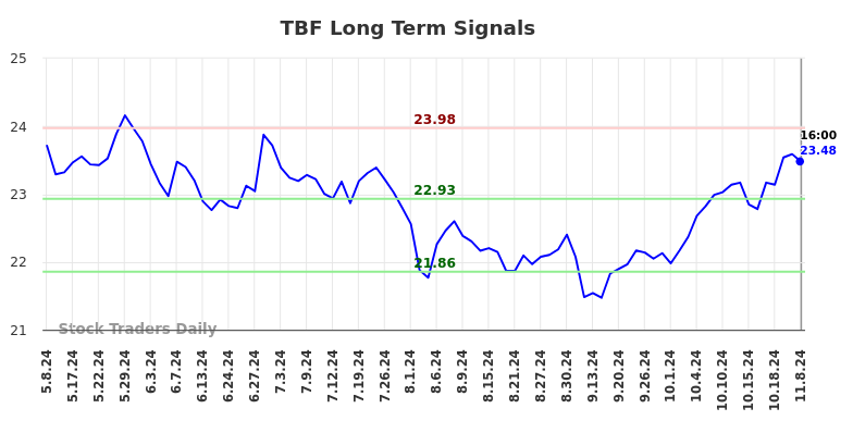 TBF Long Term Analysis for November 10 2024