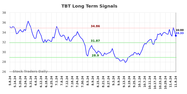 TBT Long Term Analysis for November 10 2024