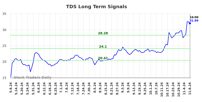 TDS Long Term Analysis for November 10 2024