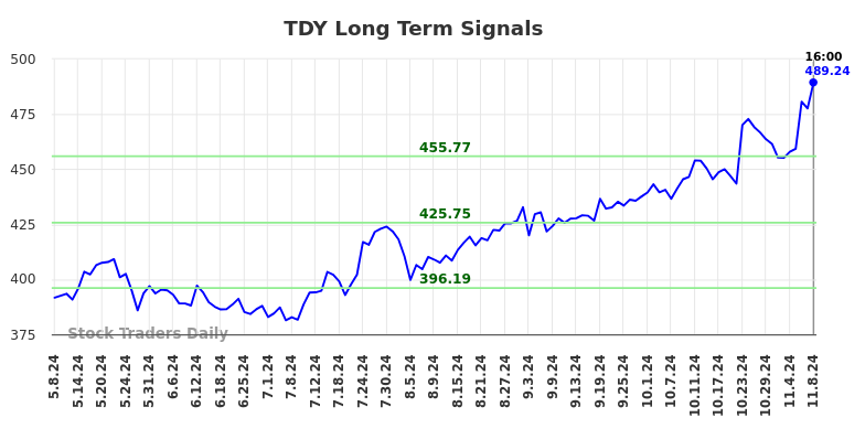TDY Long Term Analysis for November 10 2024