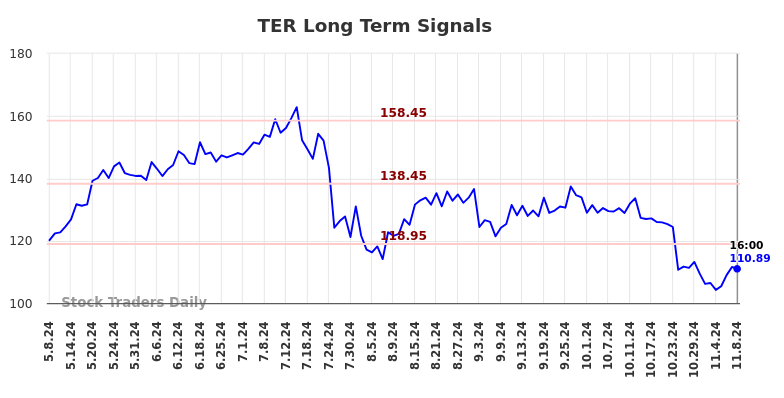 TER Long Term Analysis for November 10 2024