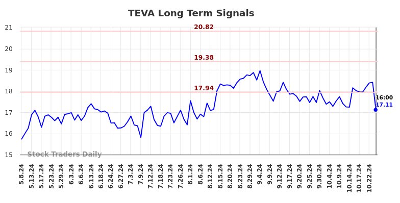 TEVA Long Term Analysis for November 10 2024