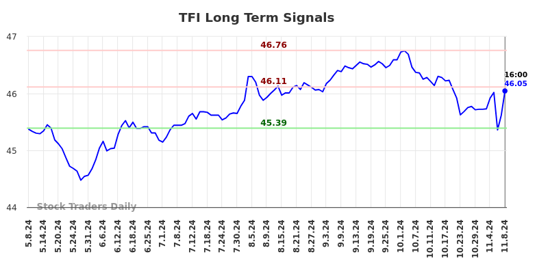 TFI Long Term Analysis for November 10 2024