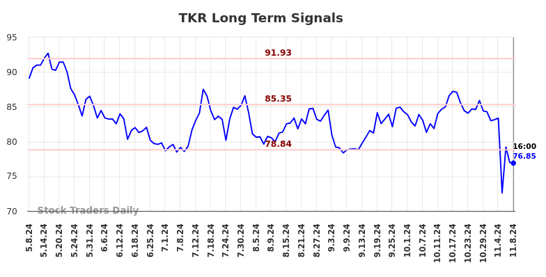 TKR Long Term Analysis for November 10 2024