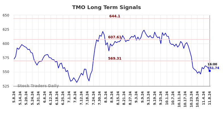 TMO Long Term Analysis for November 10 2024