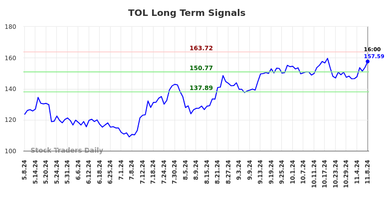 TOL Long Term Analysis for November 10 2024