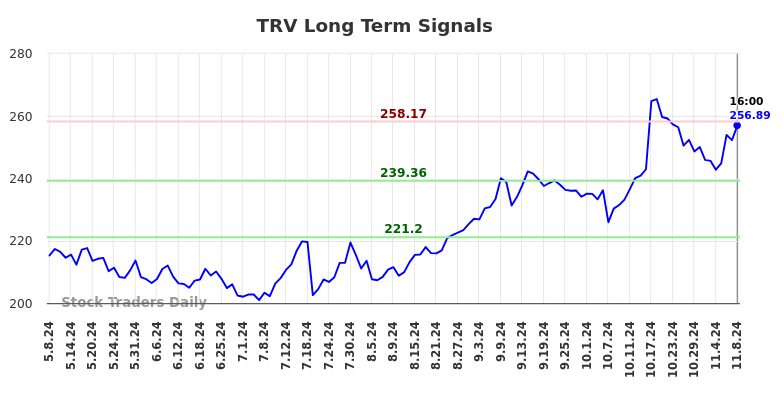 TRV Long Term Analysis for November 10 2024