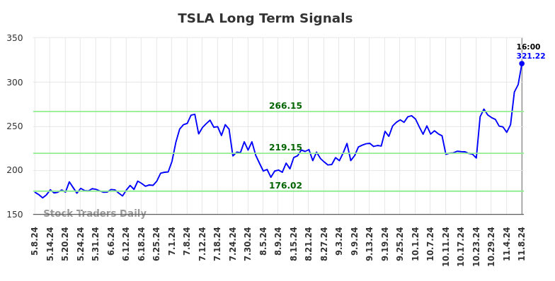 TSLA Long Term Analysis for November 10 2024