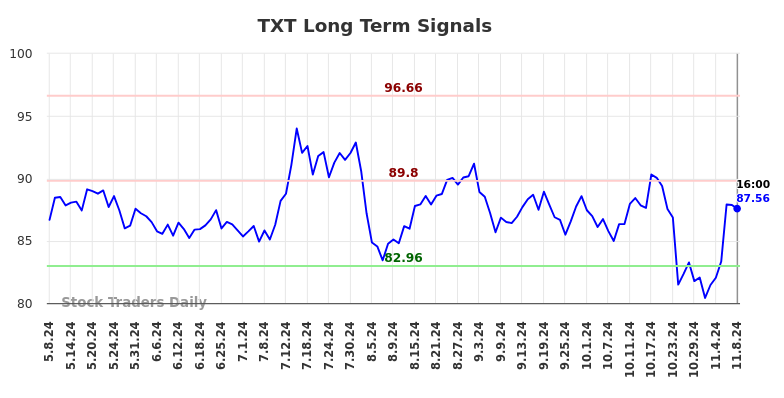 TXT Long Term Analysis for November 10 2024