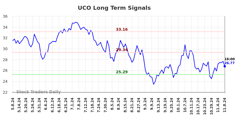 UCO Long Term Analysis for November 10 2024