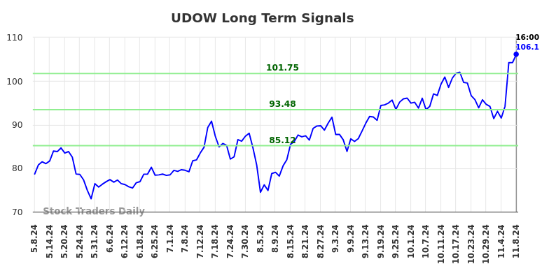 UDOW Long Term Analysis for November 10 2024