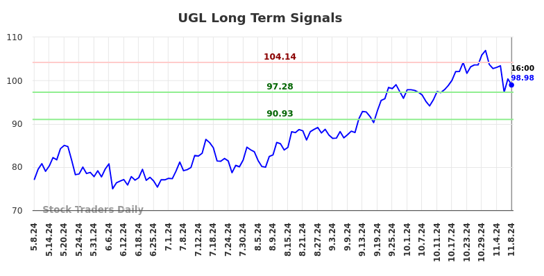 UGL Long Term Analysis for November 10 2024