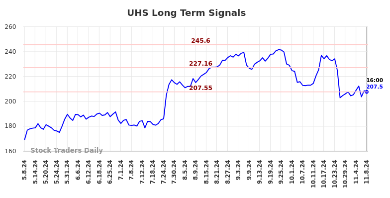 UHS Long Term Analysis for November 10 2024