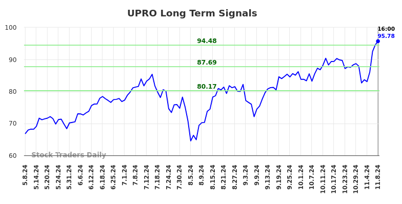 UPRO Long Term Analysis for November 10 2024