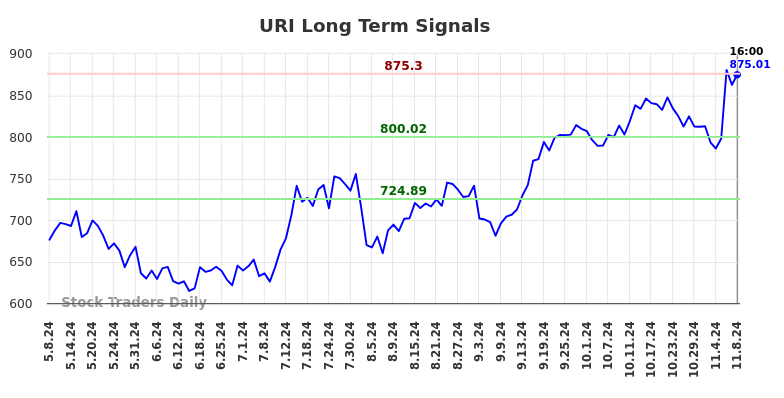 URI Long Term Analysis for November 10 2024