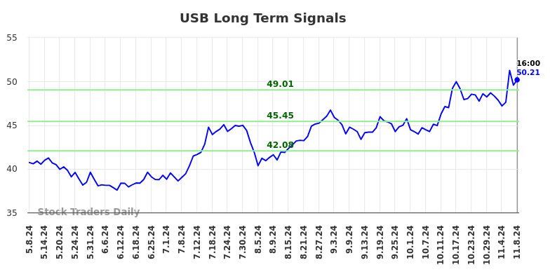 USB Long Term Analysis for November 10 2024