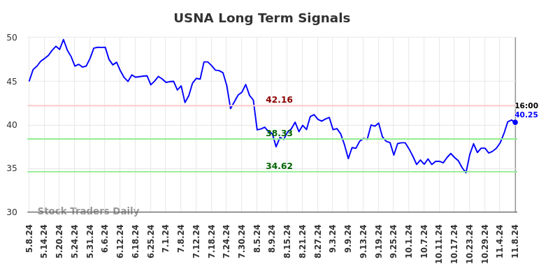 USNA Long Term Analysis for November 10 2024