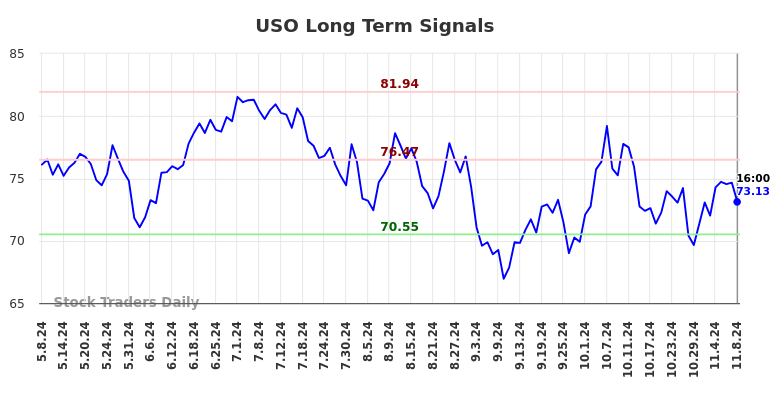 USO Long Term Analysis for November 10 2024