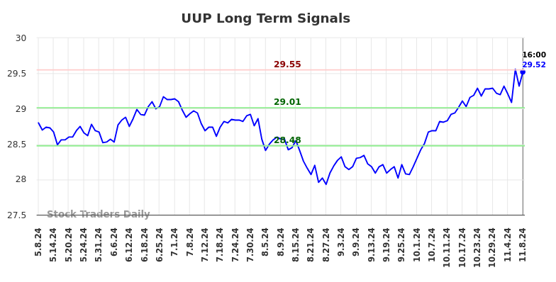 UUP Long Term Analysis for November 10 2024