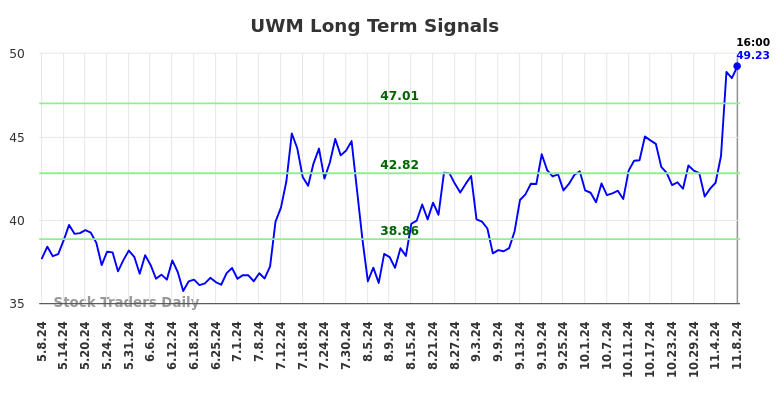 UWM Long Term Analysis for November 10 2024