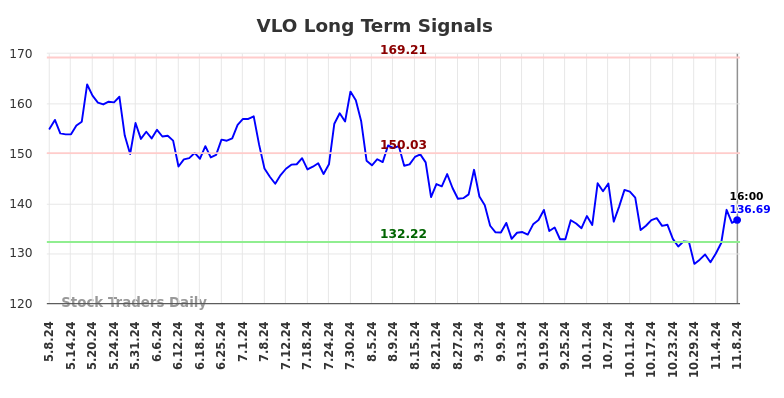 VLO Long Term Analysis for November 10 2024