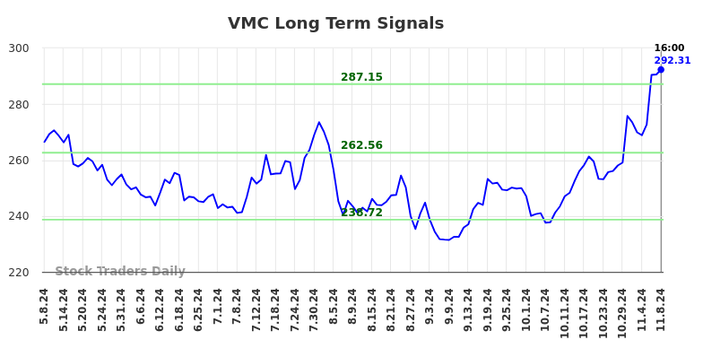 VMC Long Term Analysis for November 10 2024