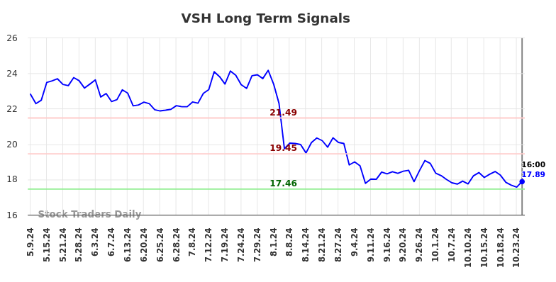 VSH Long Term Analysis for November 10 2024