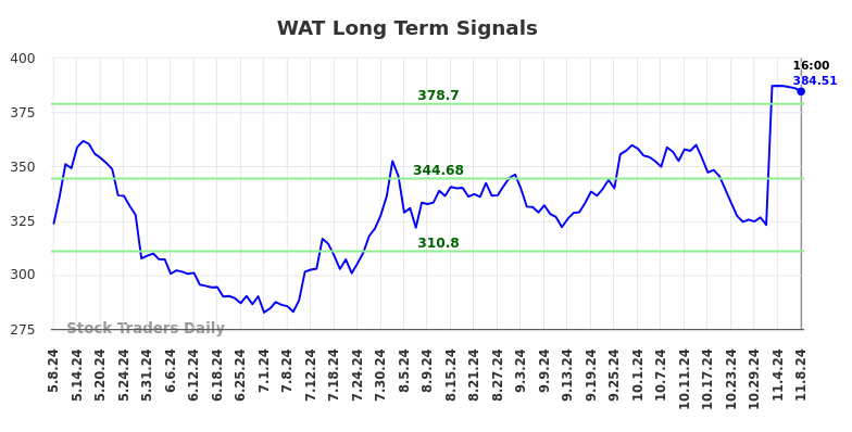 WAT Long Term Analysis for November 10 2024