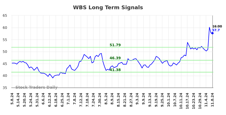 WBS Long Term Analysis for November 10 2024