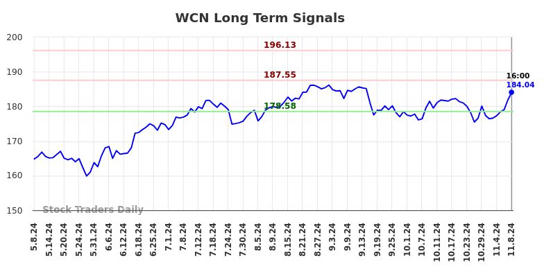 WCN Long Term Analysis for November 10 2024