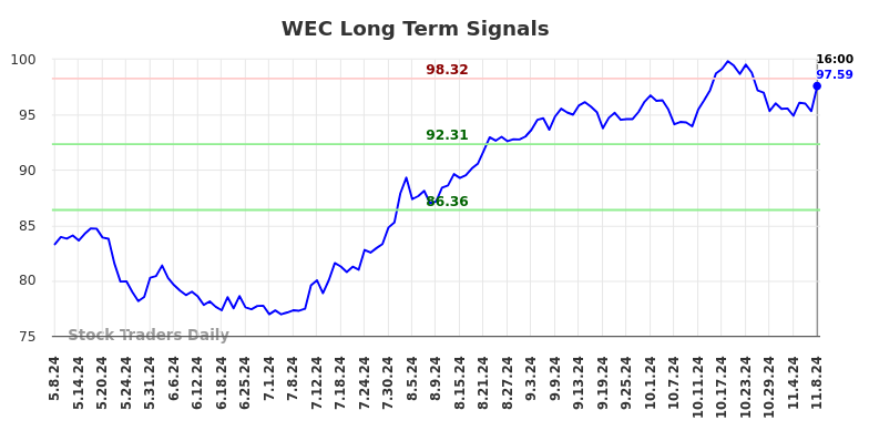 WEC Long Term Analysis for November 10 2024