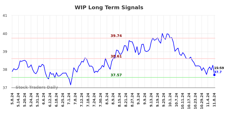 WIP Long Term Analysis for November 10 2024