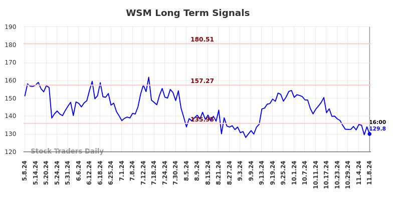 WSM Long Term Analysis for November 10 2024