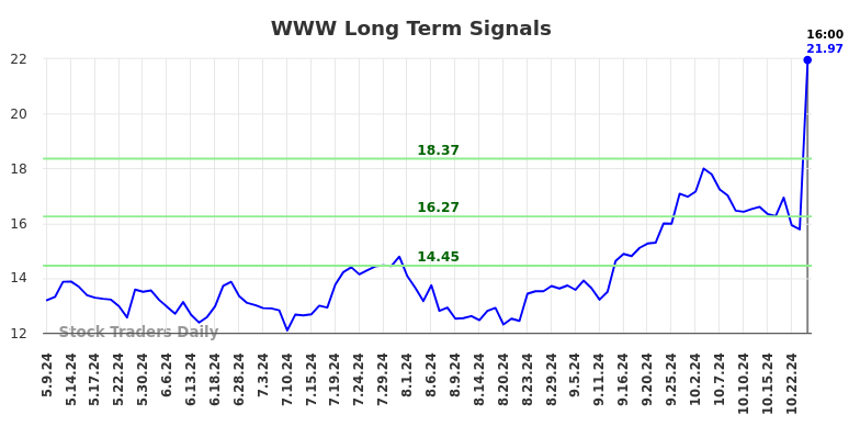 WWW Long Term Analysis for November 10 2024