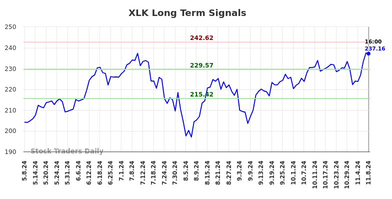 XLK Long Term Analysis for November 10 2024