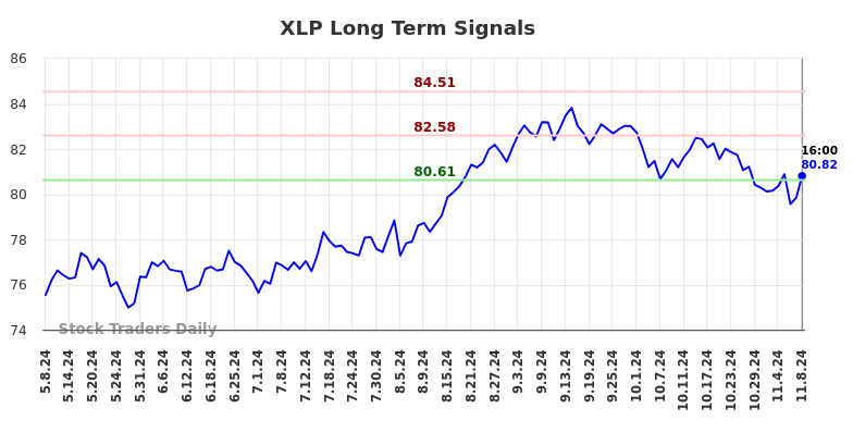 XLP Long Term Analysis for November 10 2024