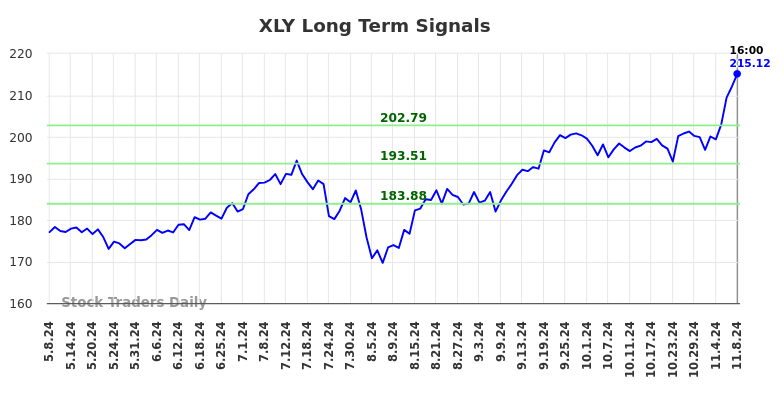 XLY Long Term Analysis for November 10 2024