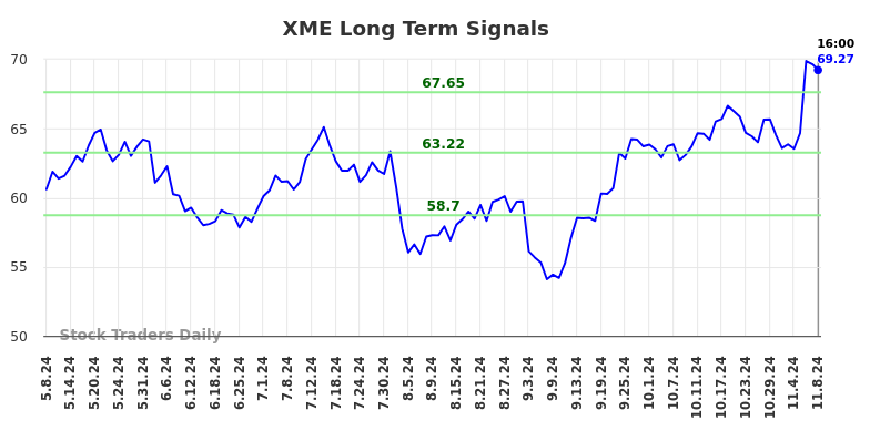 XME Long Term Analysis for November 10 2024