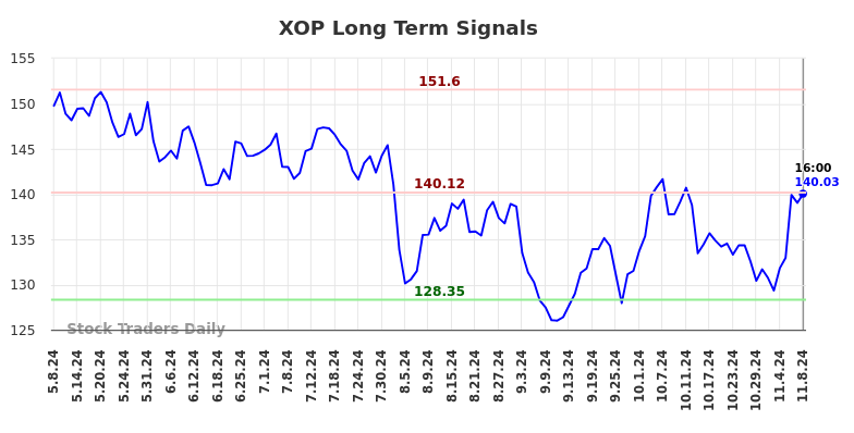 XOP Long Term Analysis for November 10 2024