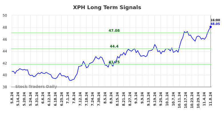 XPH Long Term Analysis for November 10 2024